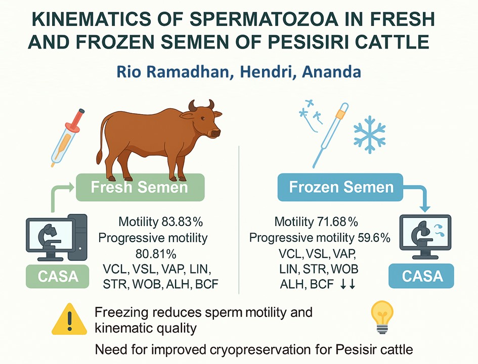 Kinematika Spermatozoa pada Semen Segar dan Semen Beku Sapi Pesisir